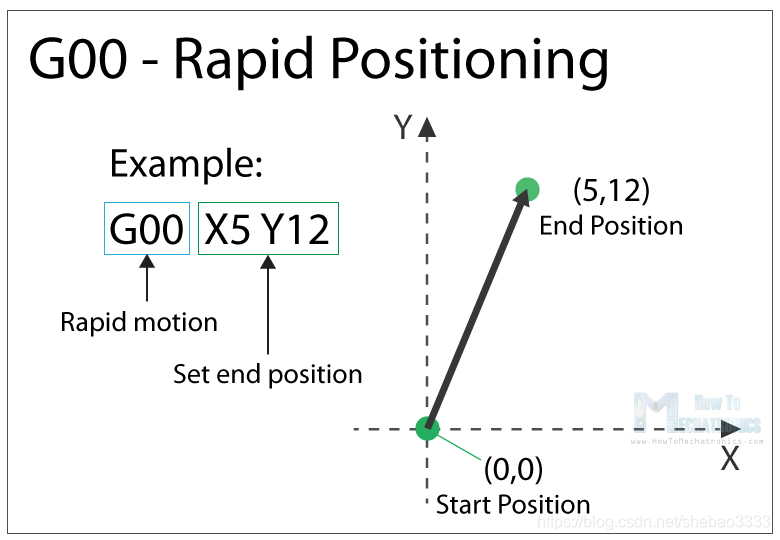 G00 – Rapid positioning