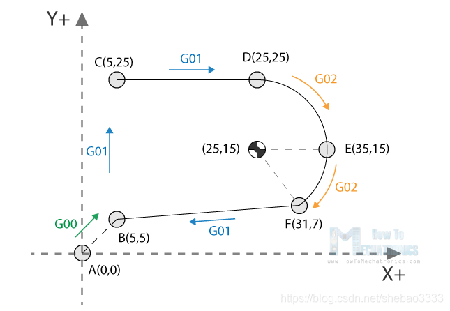 G00 G01 G02 Example – Manual G Code Programming