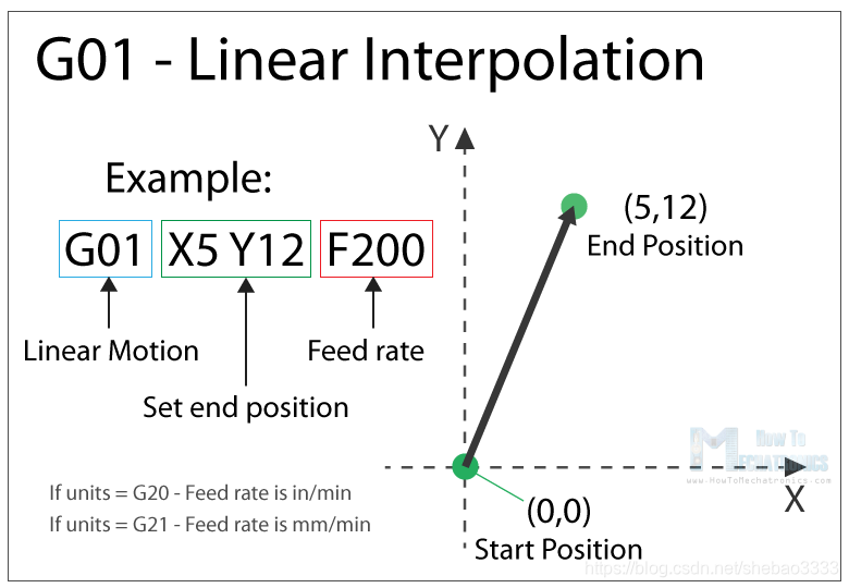 G01 – Linear interpolation