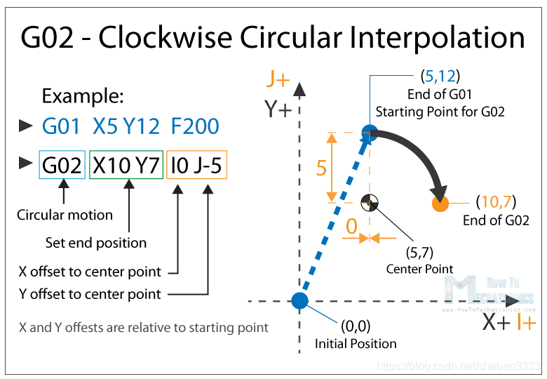 G02 – Clockwise circular interpolation