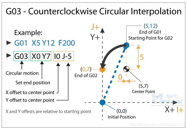 G03 – Counterclockwise Circular Interpolation